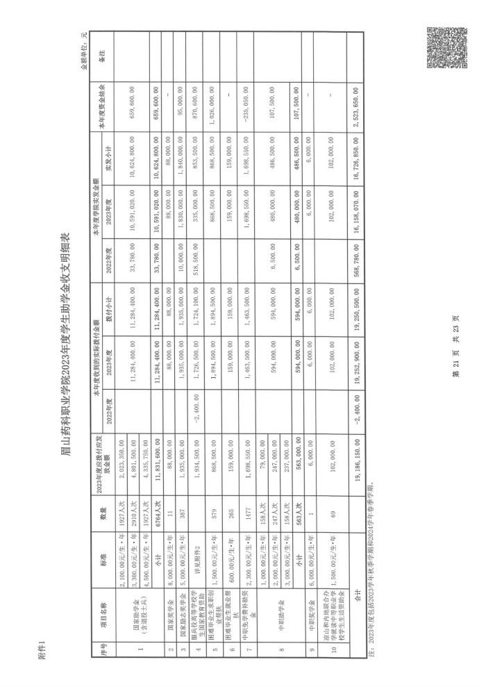 眉山药科职业学院2023年度贫困学生奖助政策执行情况专项审计报告_20.jpg